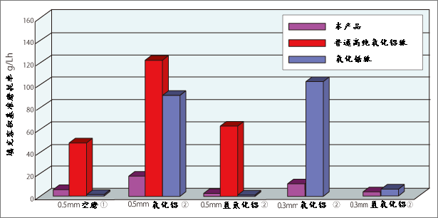 使用砂磨機時的磨耗率比較